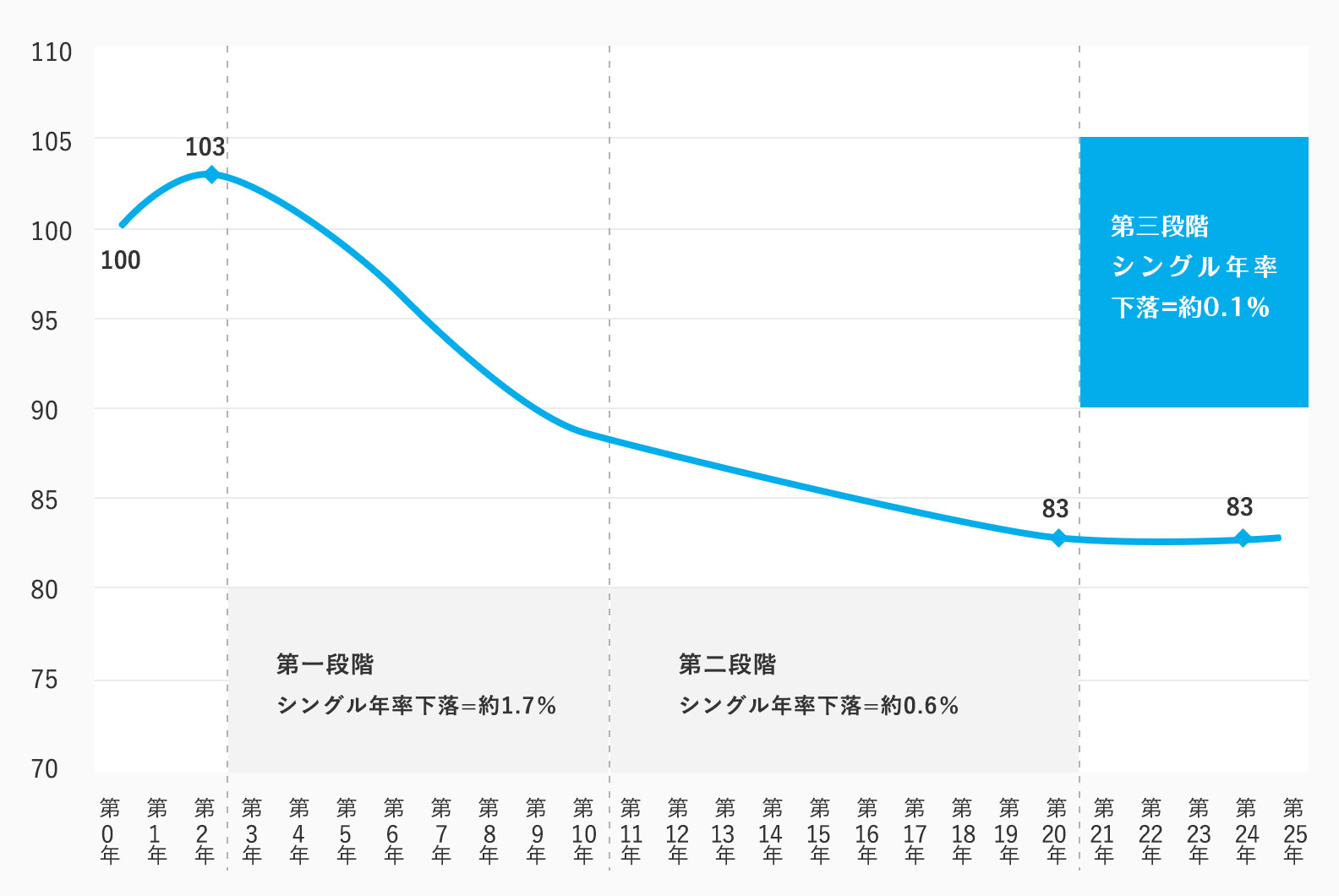 タイブ別築年数別の理論賃料指数(東京23区)