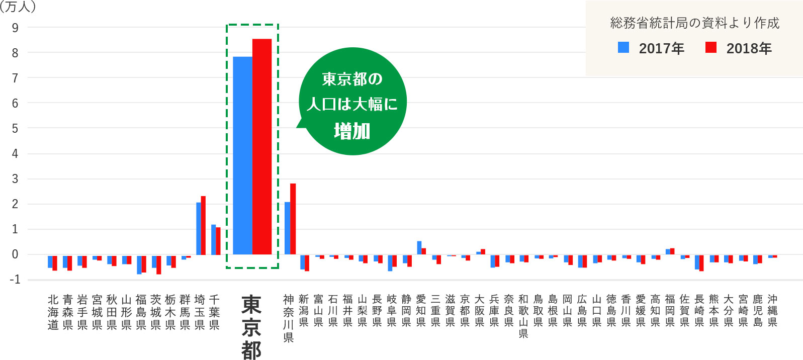 東京は人口が増え続けており主に単身世帯が増加中です