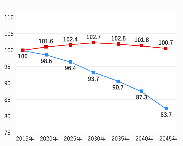 東京は人口ピーク後も単身世帯が増加する見込みです