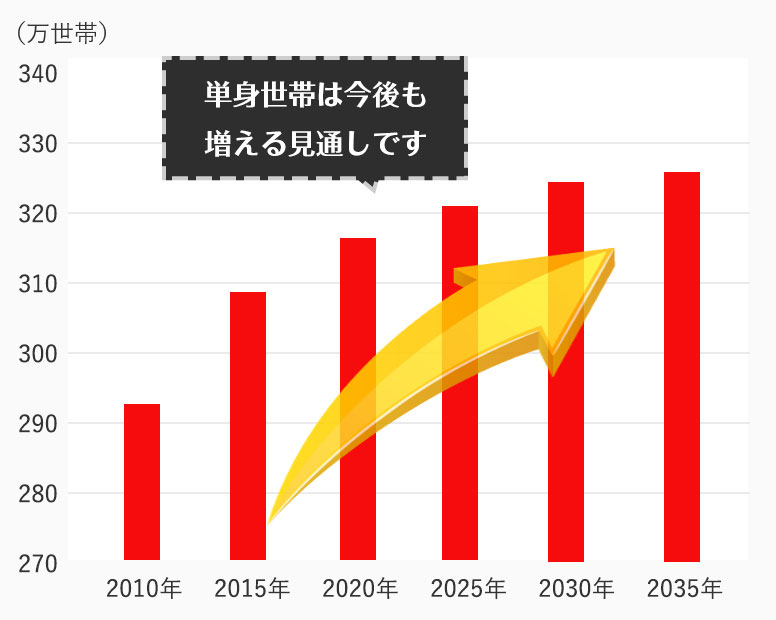 東京都の単身世帯数の推移